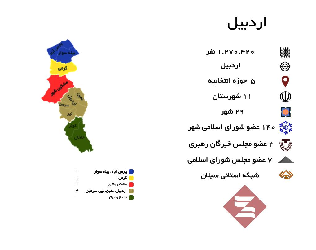 اردبیل با 5 حوزه انتخابیه و 7 نماینده در مجلس شورای اسلامی