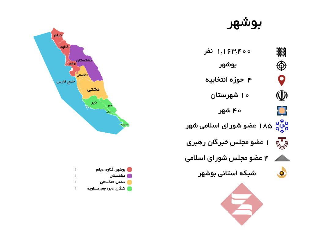 بوشهر با 4 حوزه انتخابیه و 4 نماینده در مجلس شورای اسلامی